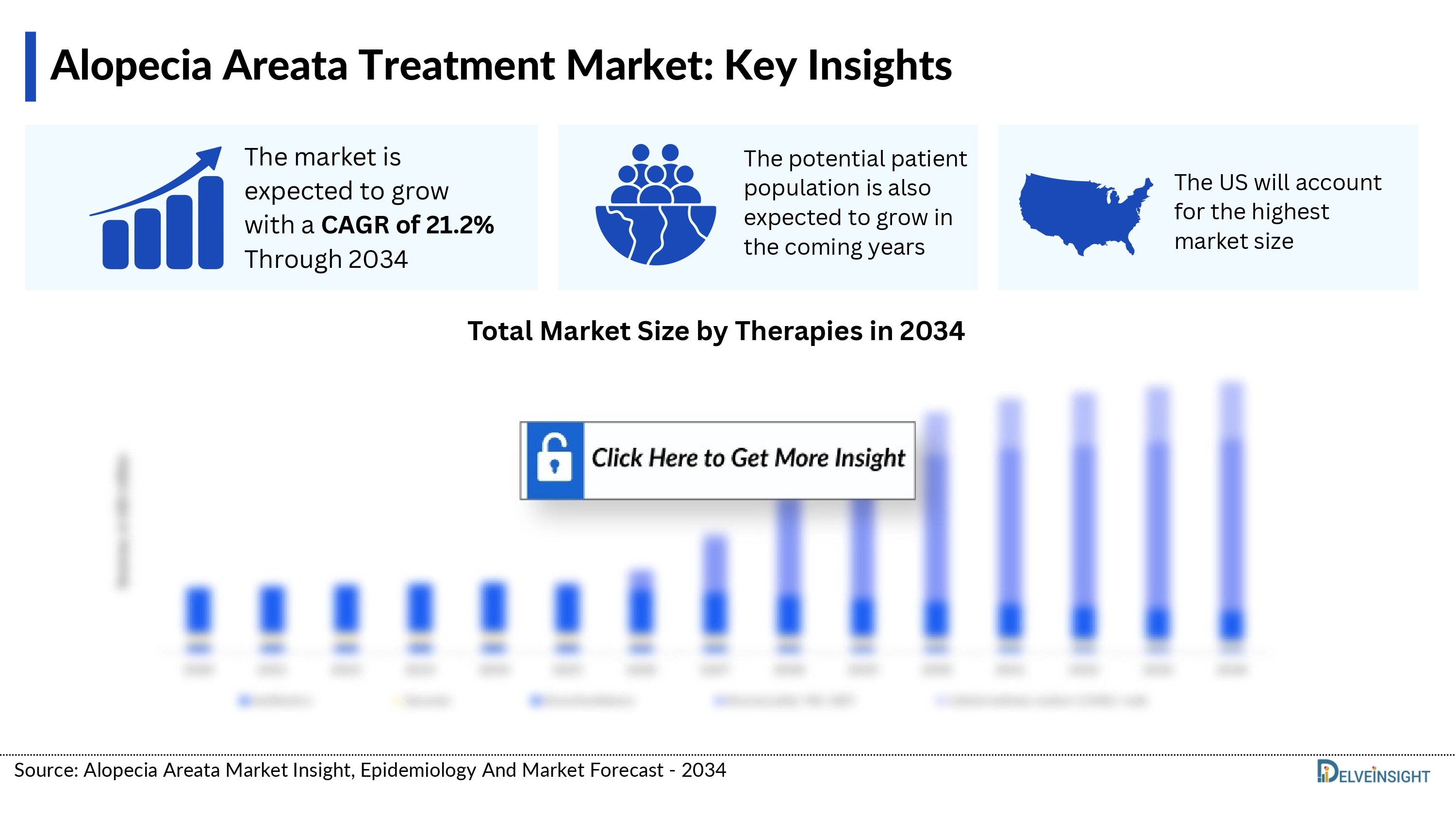 Alopecia Areata Market